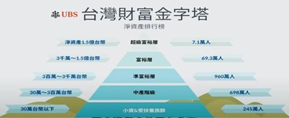 台湾「准富裕层」人口960万！理财专家揭致富关键：25岁开始做这件事，持续40年一定行